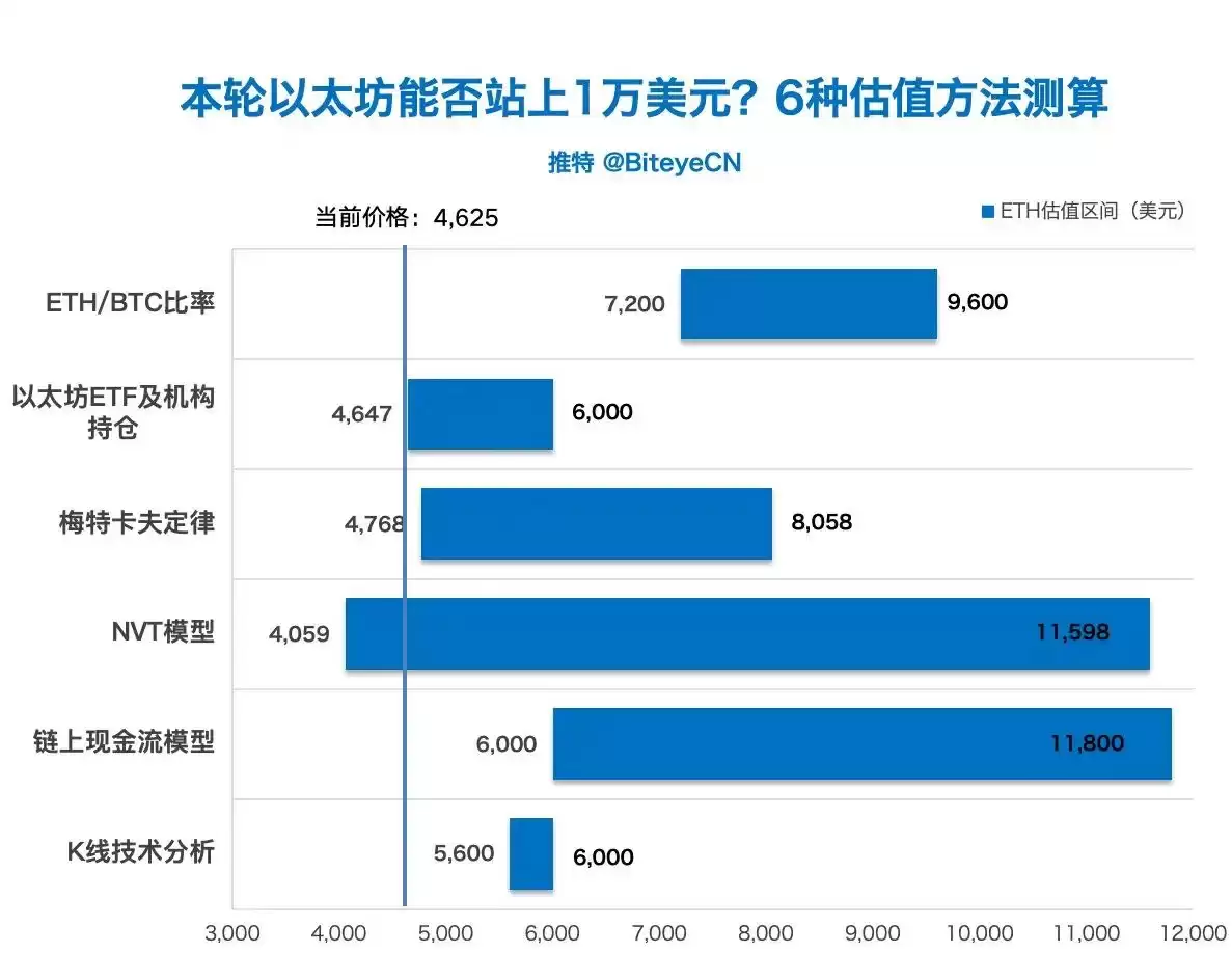 6 种估值方法测算以太坊价格走势:本轮以太坊能否站上1 万美元？