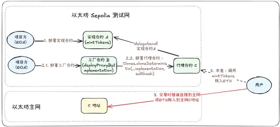 Web3误转到其他链上的资金