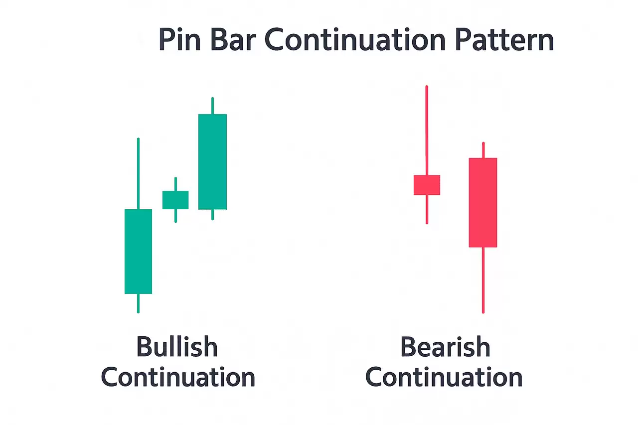 什么是针状线烛台模式？如何识别看涨和看跌？如何确认强劲信号？