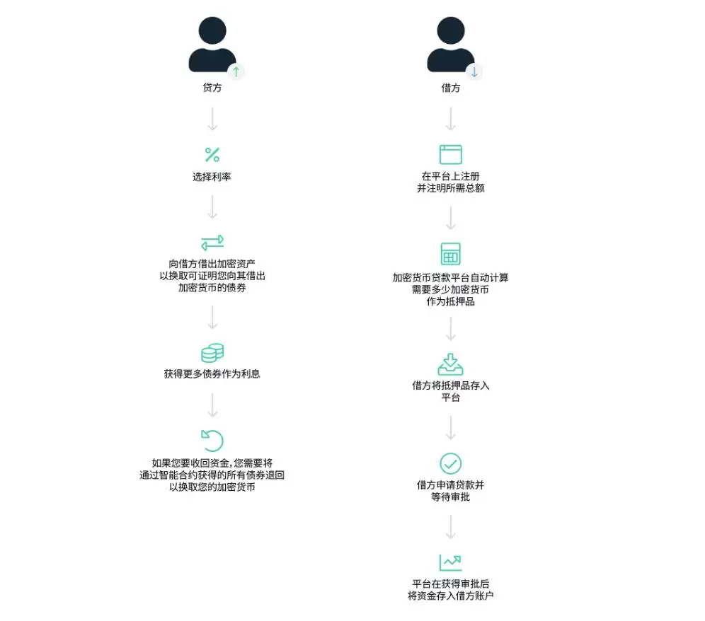 什么是加密货币借贷？如何让您的加密资产产生收益
