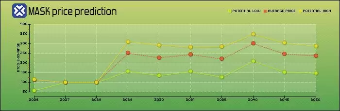 什么是Mask Network (MASK)币？MASK价格预测2025-2050年