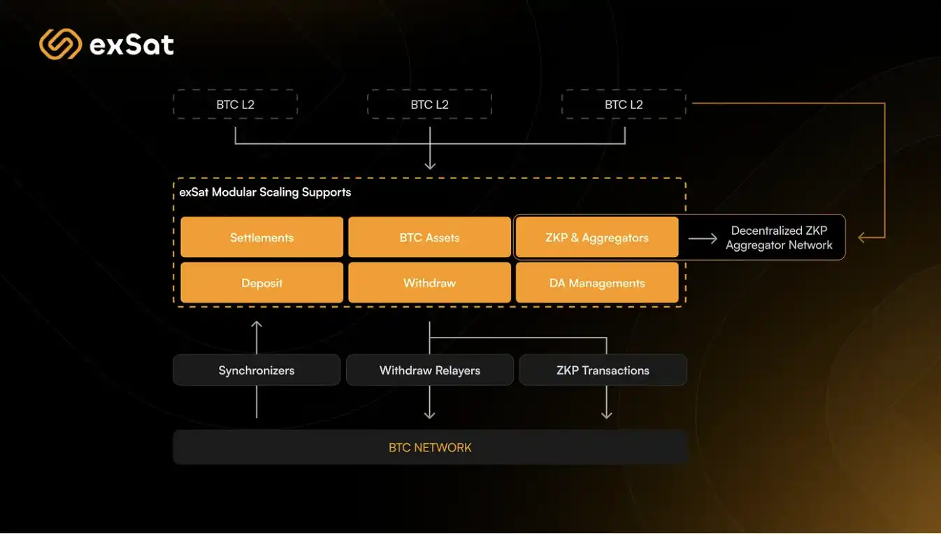 exSat(XSAT币)是什么？前景怎么样？XSAT代币经济、未来价值、背景介绍