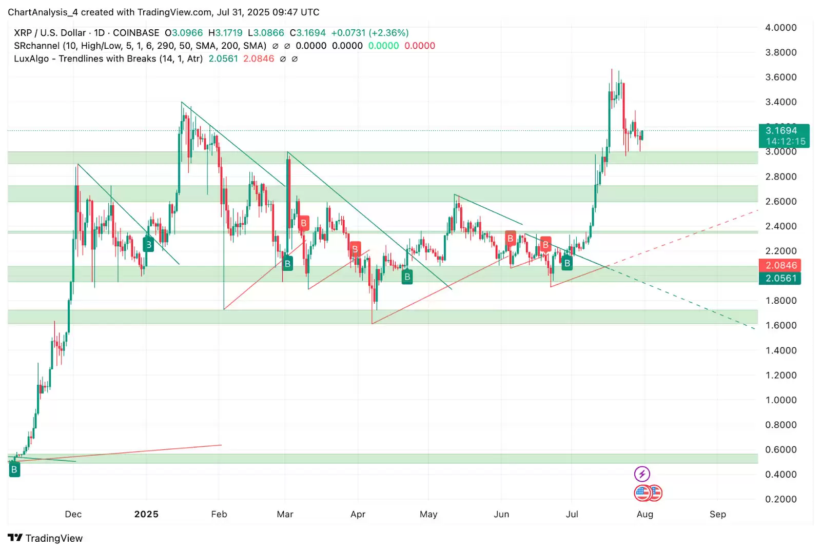 XRP币月度收盘价突破3.03 美元,未来价格如何？XRP 价格预测 2025-2030年