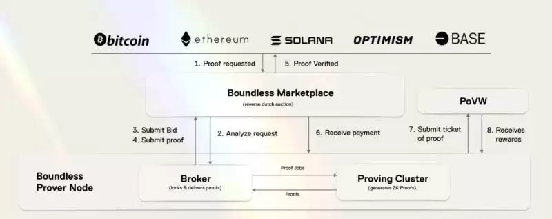 Boundless(ZKC)币全面介绍