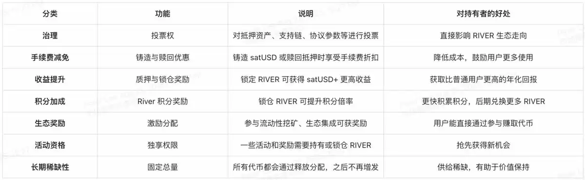 RIVER币是什么？如何获取？RIVER代币经济学、分配与销毁机制介绍