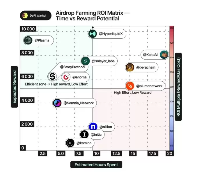 高潜力空投项目筛选指标