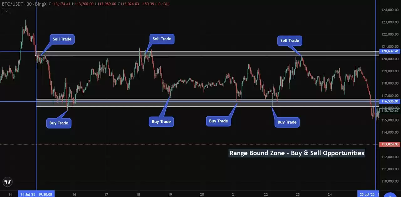 加密货币交易策略:如何识别区间震荡与波动？市场必学技巧