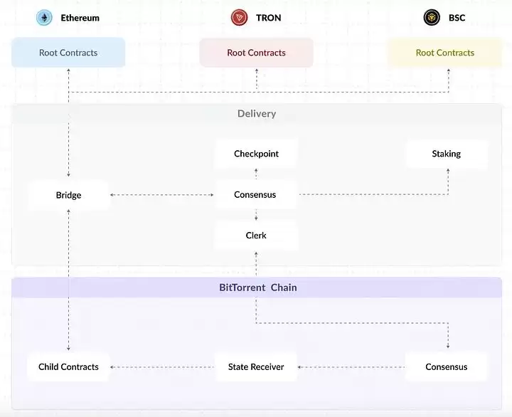 什么是BitTorrent（BTT）币？BTT代币经济学及价格预测