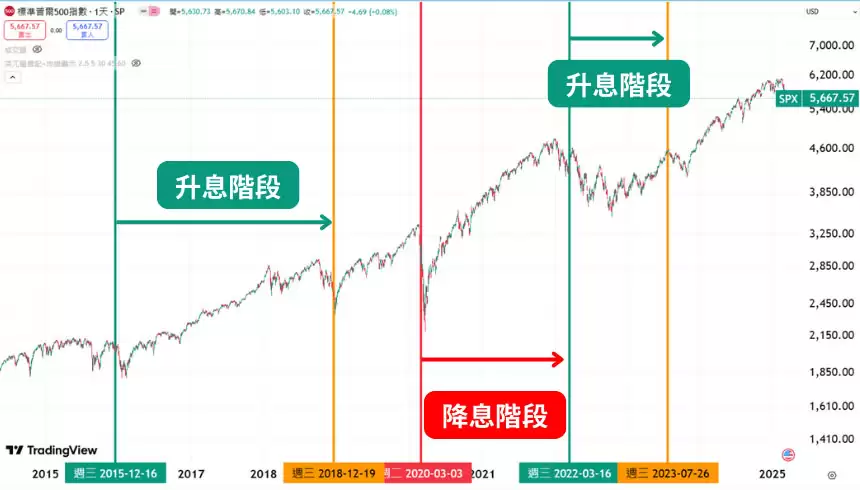 牛市、熊市是什么？如何判断？总体经济、FED 降息与比特币周期解析