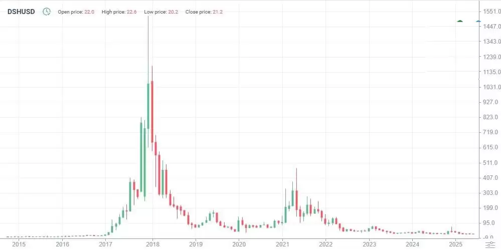 达世币 (DASH币) 价格预测:2025 年、2026 年、2027–2030 年及以后