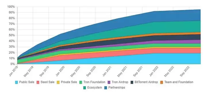 什么是BitTorrent（BTT）币？BTT代币经济学及价格预测