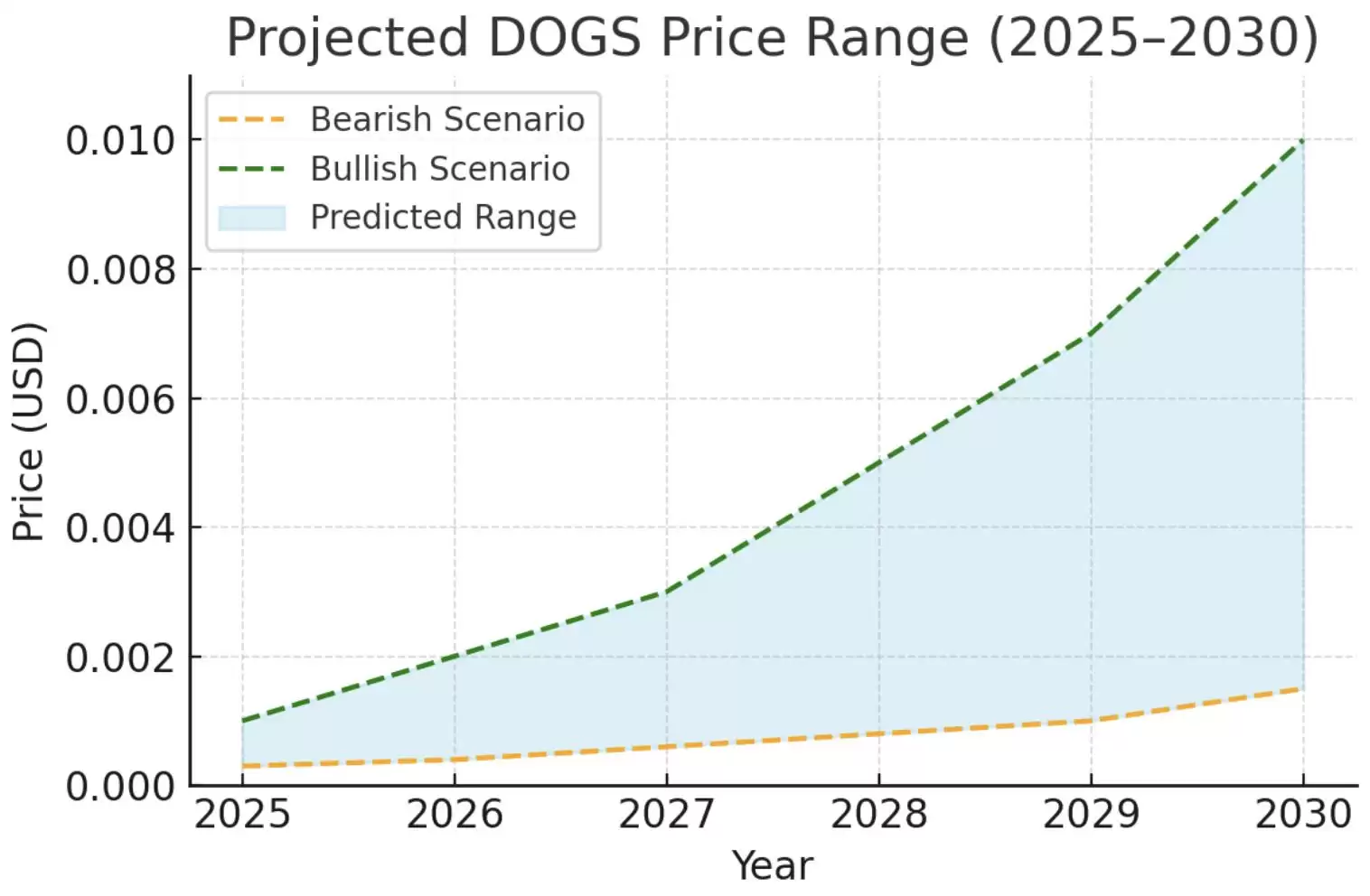 什么是黑白狗（DOGS币）？DOGS代币经济学及价格预测