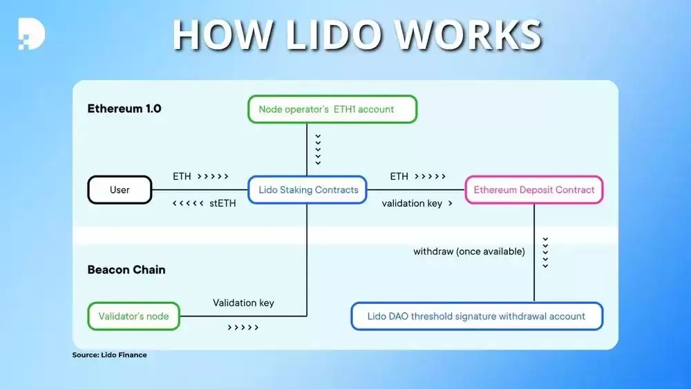 什么是Lido（LDO币）？怎么买？LDO代币经济学及价格预测