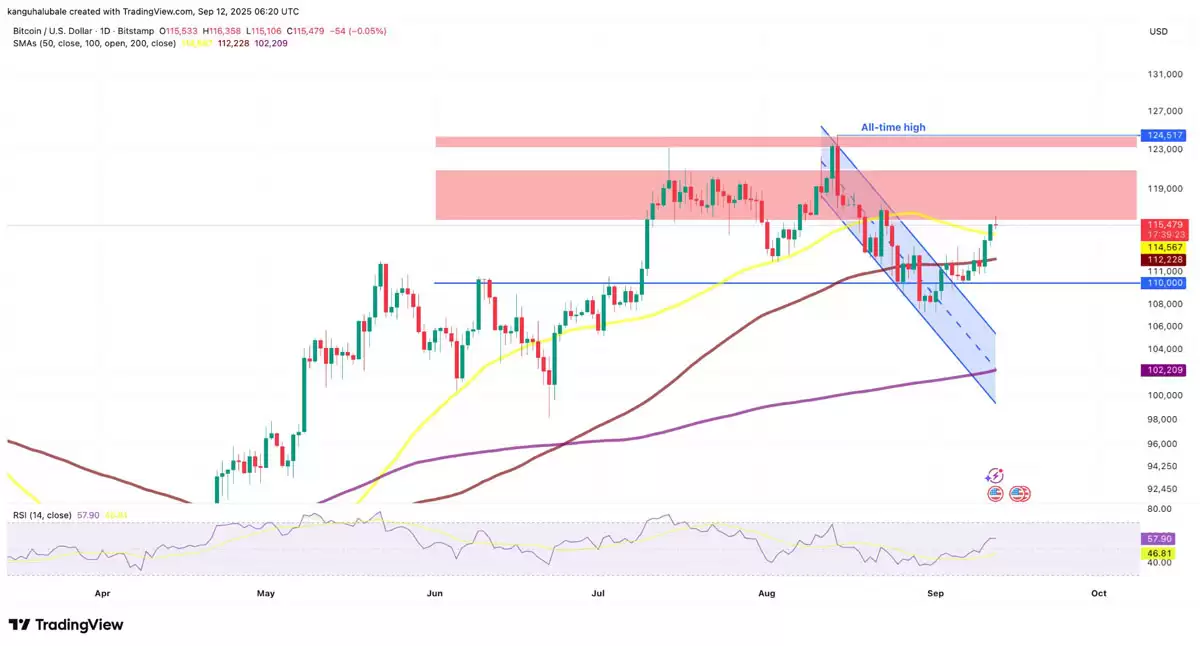 一文了解比特币重回 11.5 万美元:接下来关注这些 BTC 价格水平