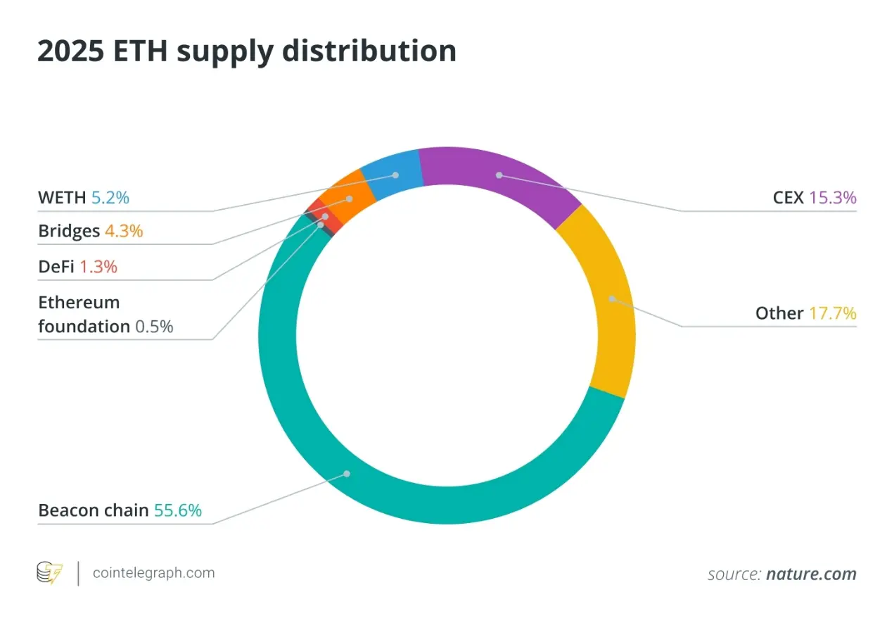 揭秘以太坊持仓榜单：2025年谁拥有最多的ETH？