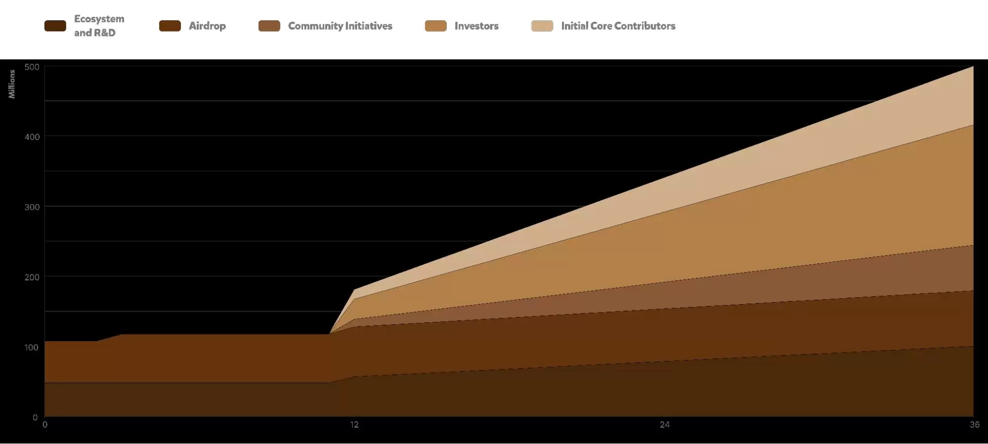 什么是代币生成事件（TGE）？参与币安wallet的TGE活动流程