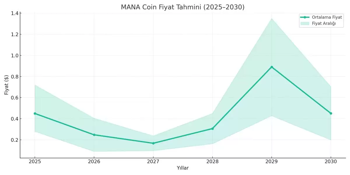 Decentraland（MANA）币是什么？怎么买？MANA价格预测2025 – 2036年