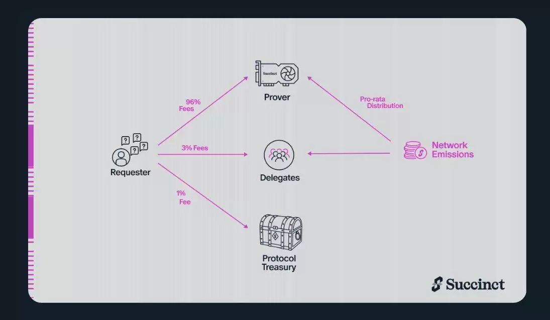 Succinct(PROVE币)是什么?如何领取?PROVE代币经济与空投领取指南