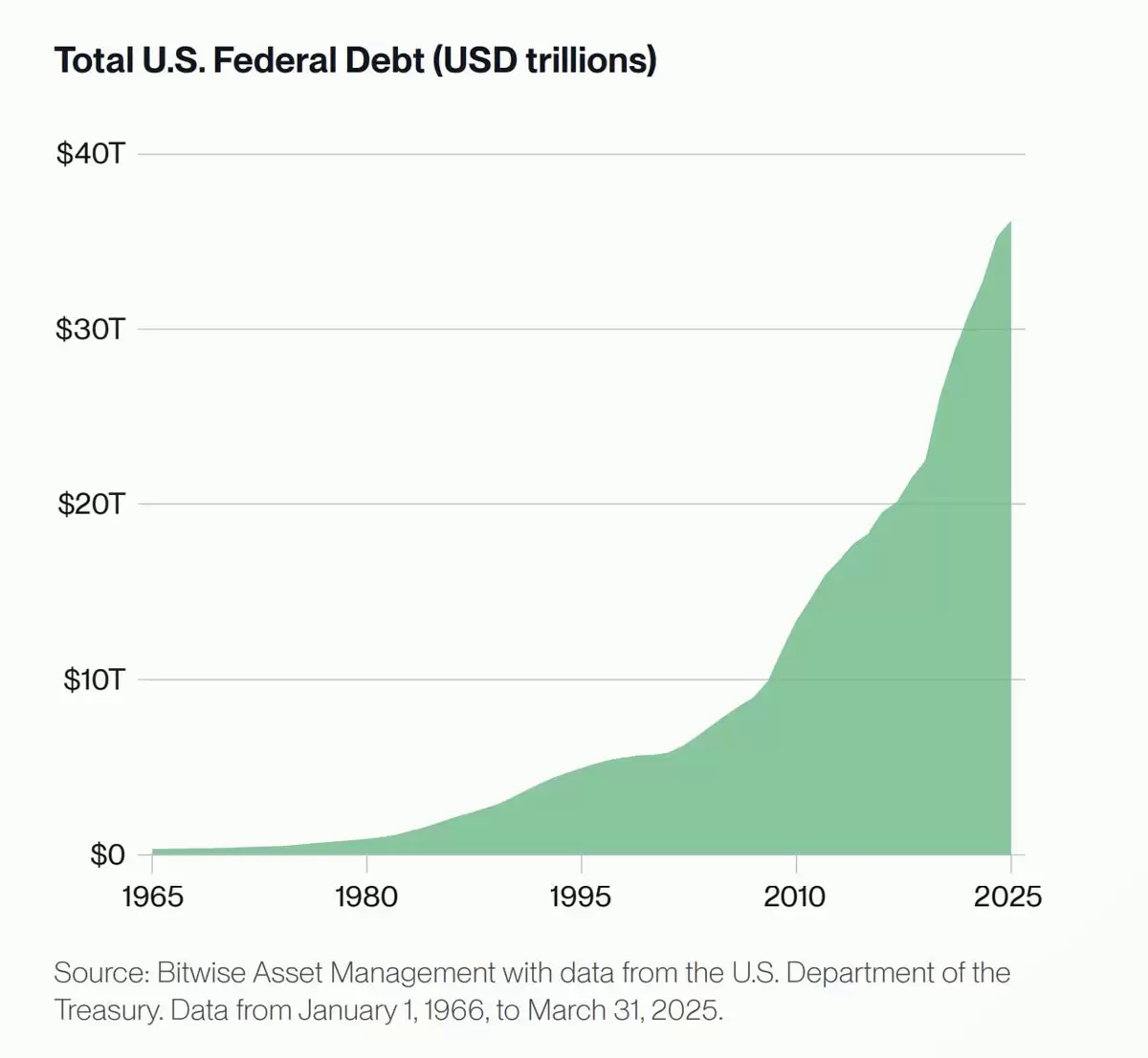 Bitwise预测：机构需求推动比特币（BTC）价格2035年或达130万美元