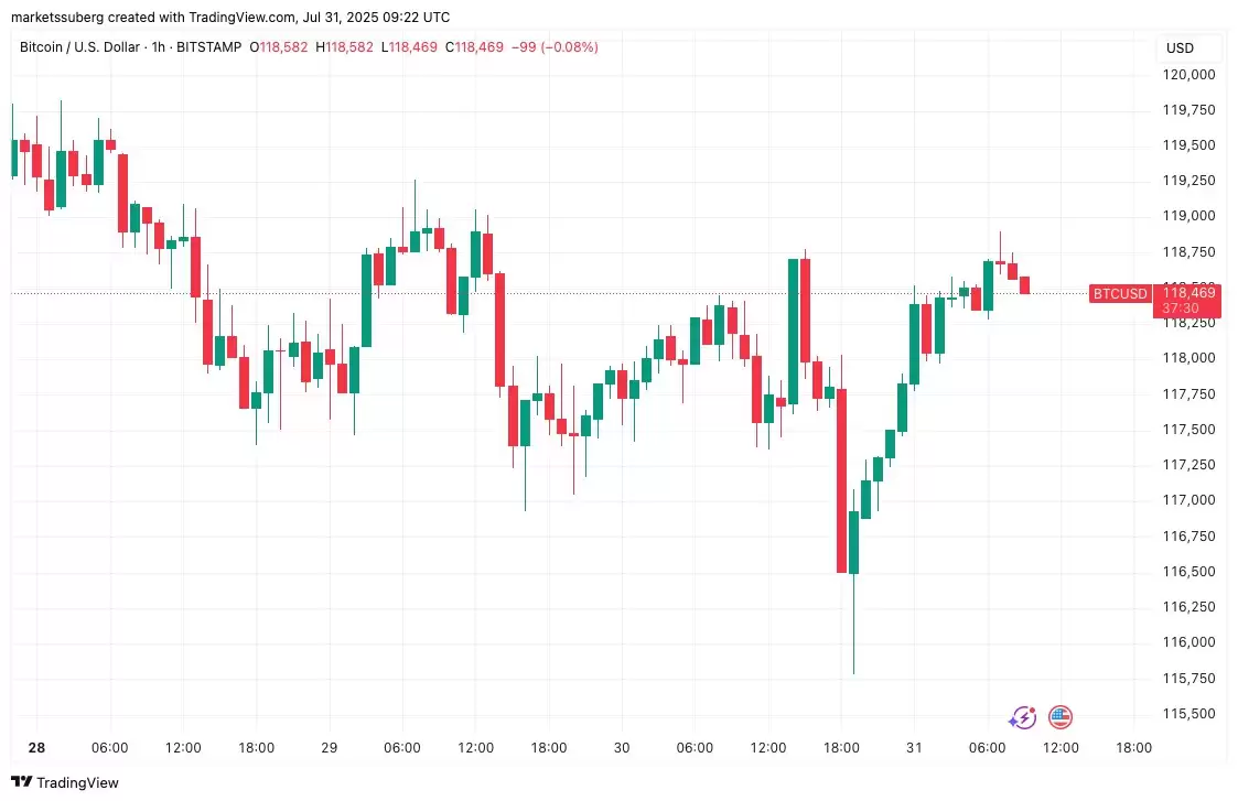 比特币价格目标重新锁定11.9万美元，两日内机构储备增持2.8万枚BTC