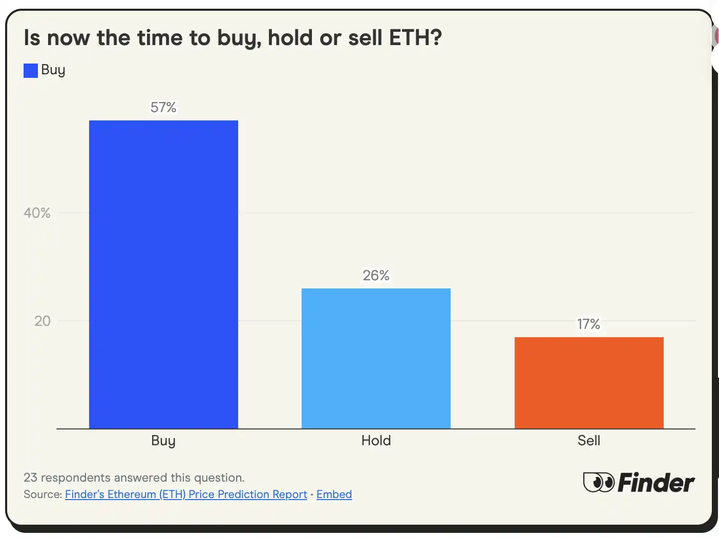 24位加密大咖看以太坊ETH牛市:年底目标4000美元,到底是起点还是终点？