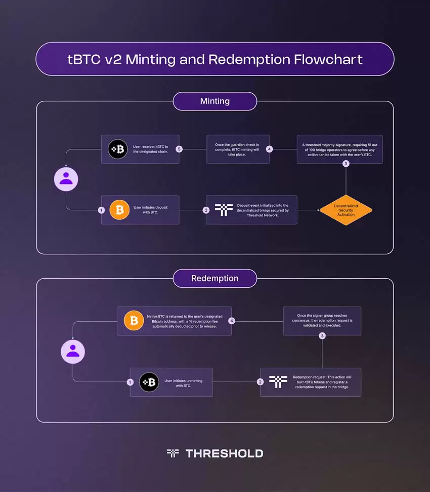 tBTC是什么？一文详解tBTC(去中心化的封装比特币)铸造流程与费用