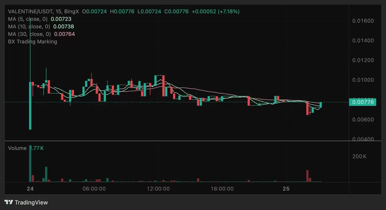 Valentine Grok Companion (VALENTINE币) 是什么？一夜暴涨 660 倍是机遇还是泡沫