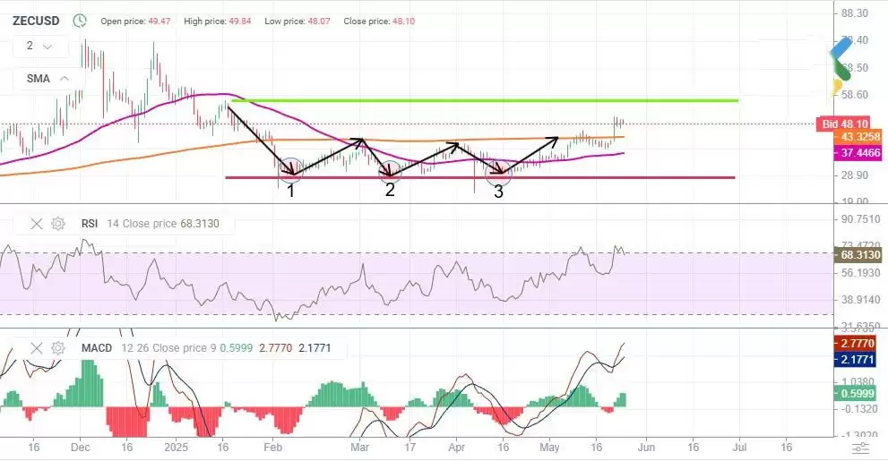 大零币目前价格多少？值得投资吗？ZEC币价格预测:2025年–2030年
