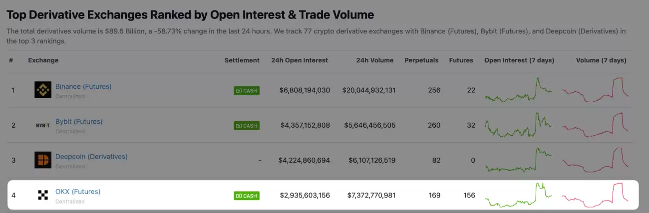 CoinGecko OKX 衍生品排名
