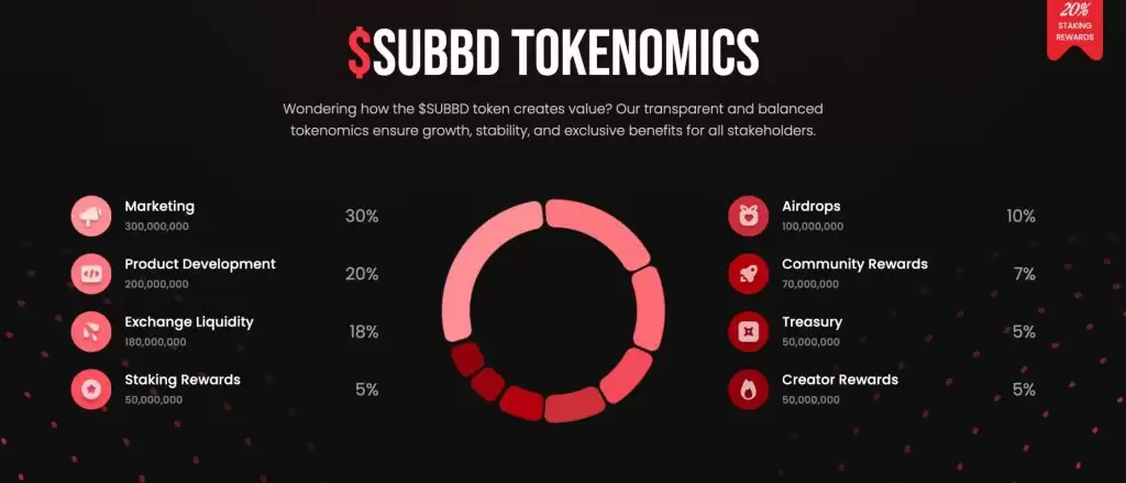 SUBBD($SUBBD币)是什么？值得投资吗？SUBBD代币经济学、路线图及未来价格预测