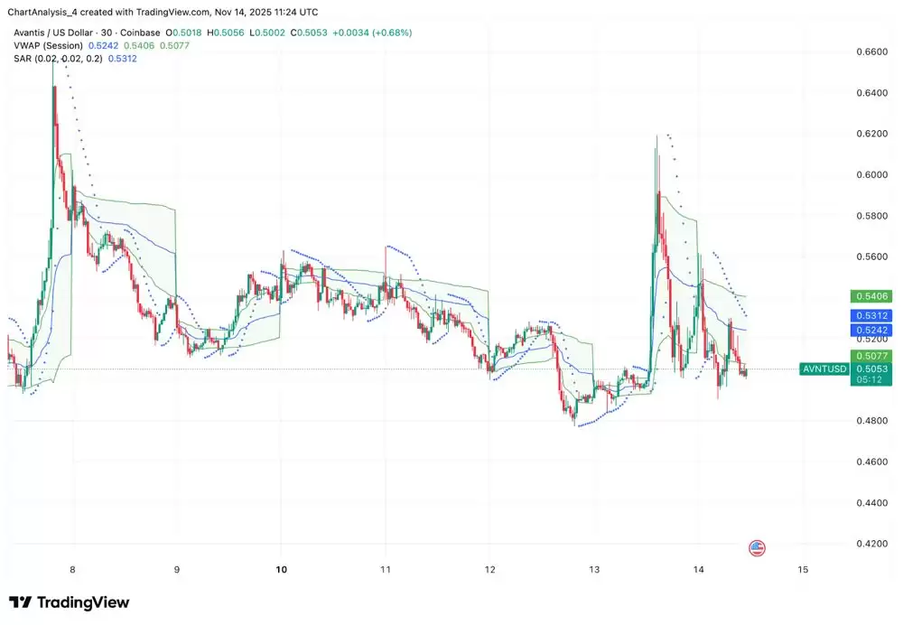 Avantis价格预测：趋势线屡遭拒绝，0.48美元支撑位岌岌可危 2025.11.15_图3