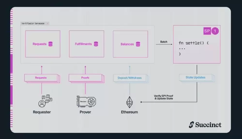 Succinct(PROVE币)是什么?如何领取?PROVE代币经济与空投领取指南