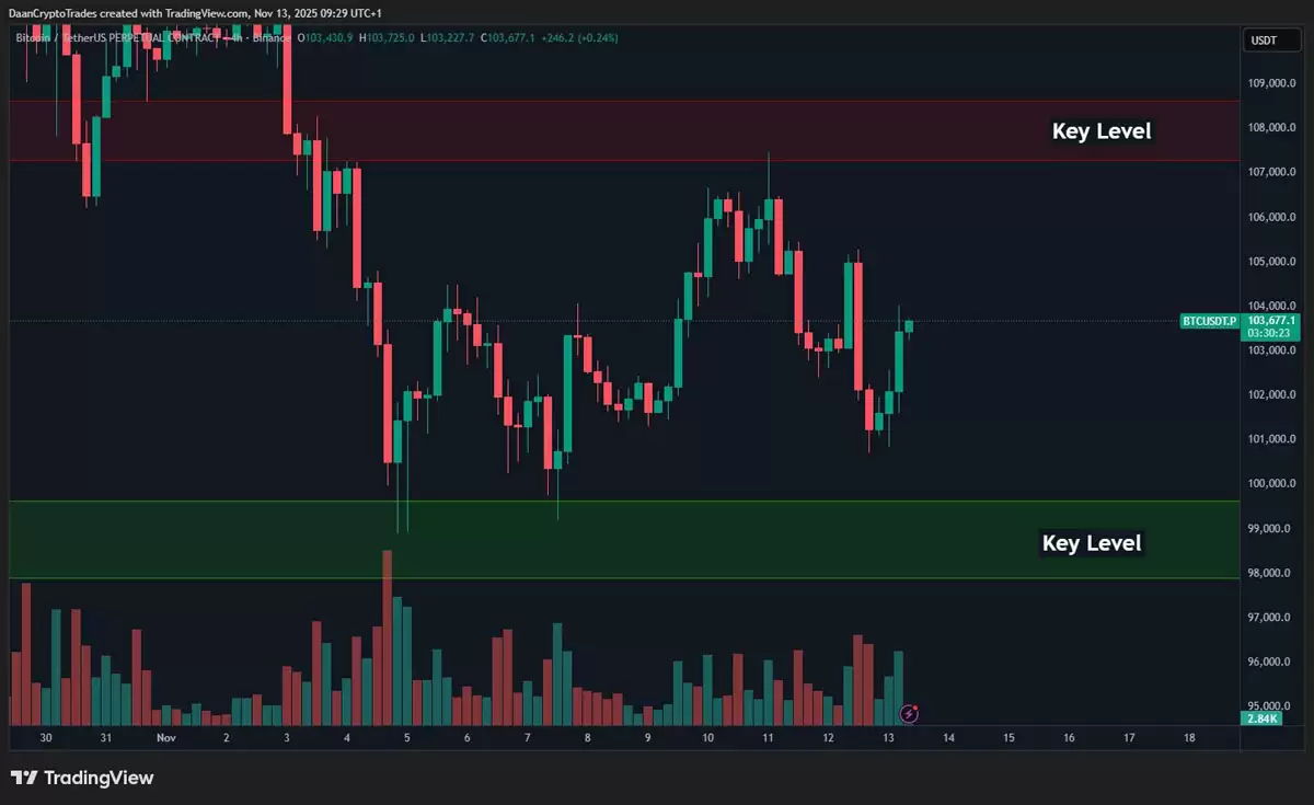 比特币9.8万：多头能否翻身？