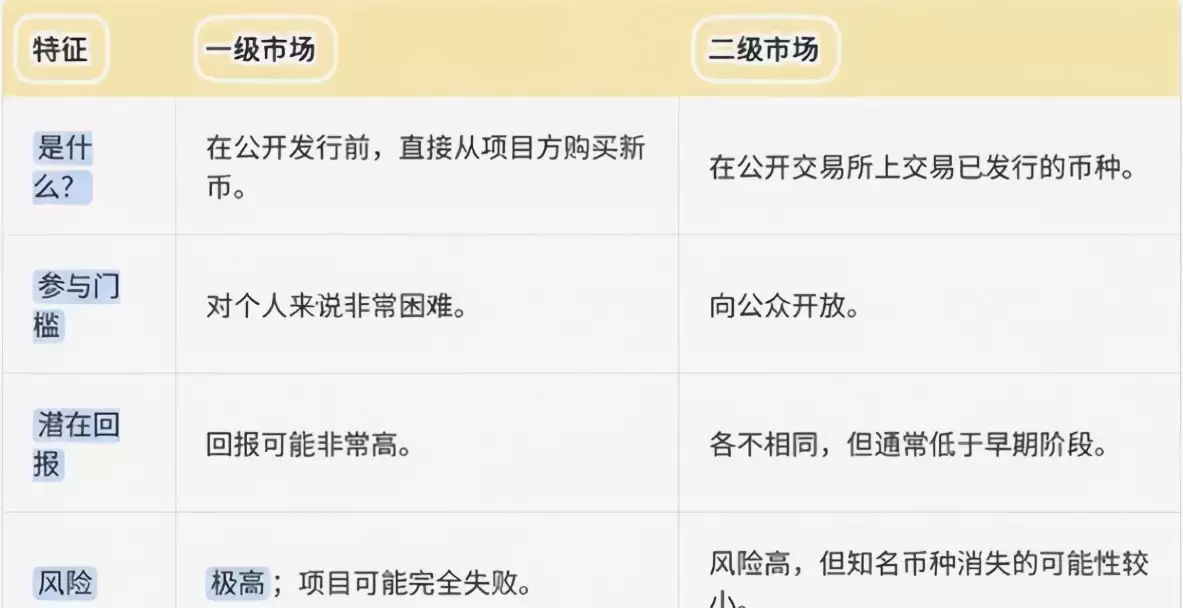 初学者攻略:币圈风险提示 、买币、交易、网格、杠杆一文详解