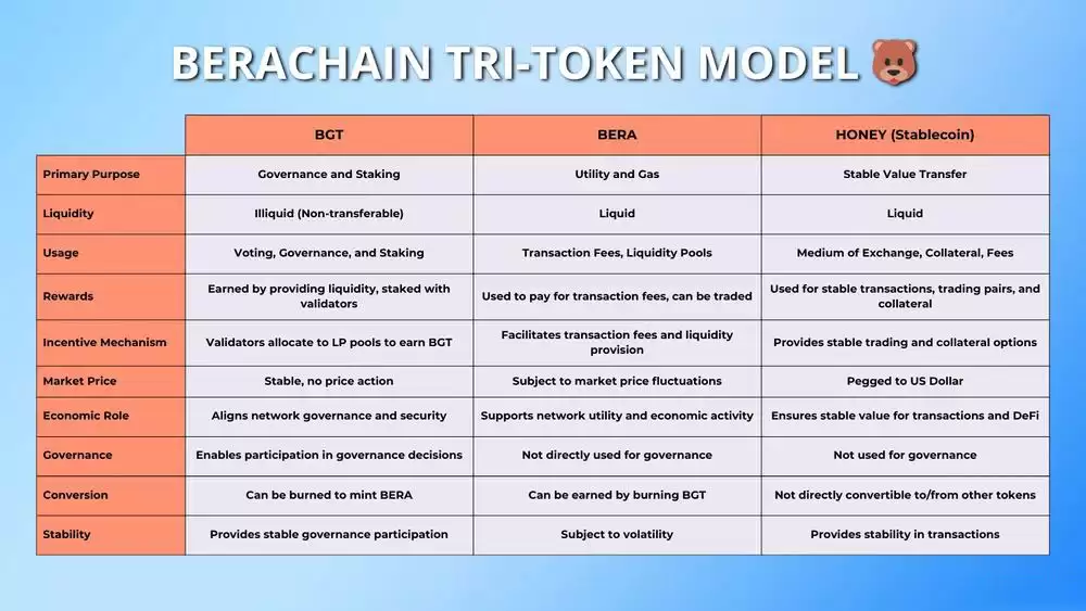 什么是Berachain？Berachain代币经济学、空投及流动性证明