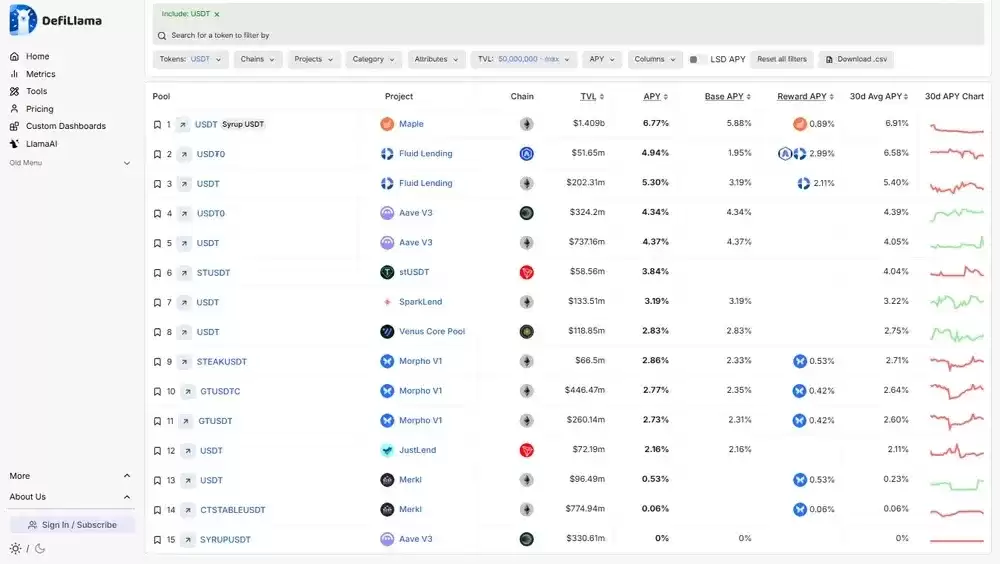 2025年最佳Tether(USDT) 收益平台大盘点