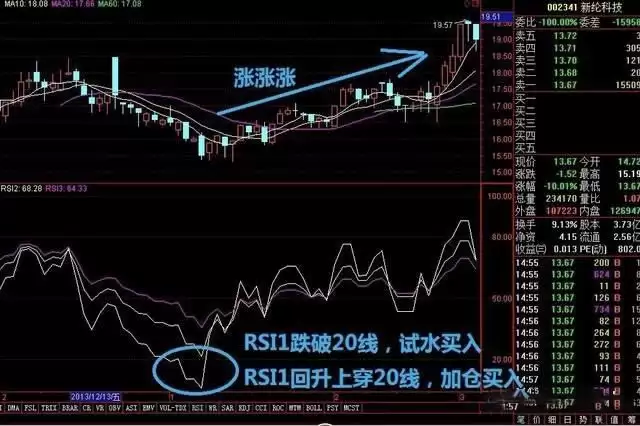币圈技术分析教学:如何用RSI指标判断市场强度？