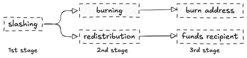代币销毁和重新分配对比