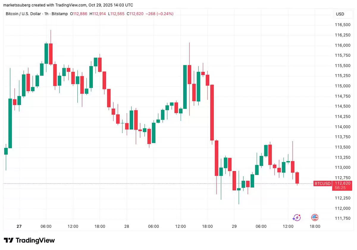 标普新高，比特币跌至11.3万