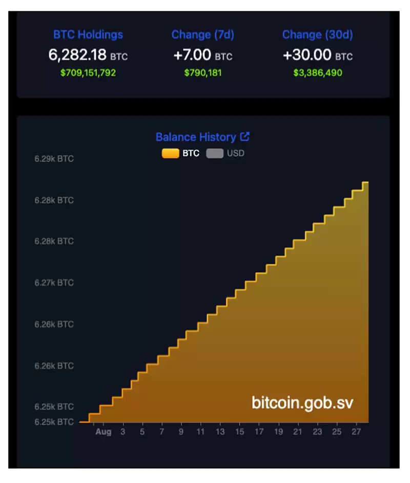 萨尔瓦多总统Bukele对Kalshi平台10亿美元比特币（BTC）持仓赌注作出回应