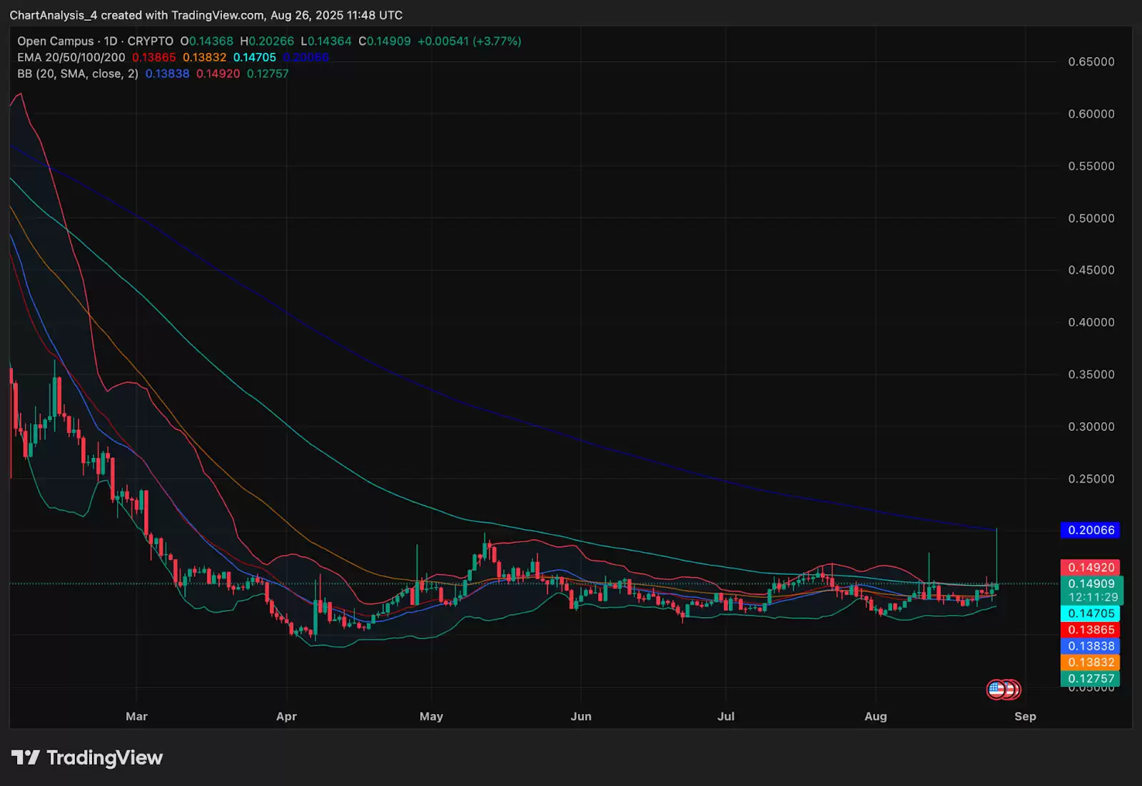Open Campus (EDU币)价格预测: 2025、2026、2027-2030年
