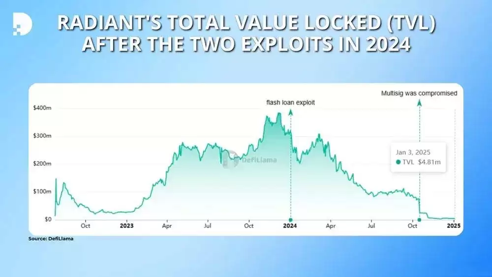什么是Radiant Capital（RDNT币）？值得投资吗？RDNT代币经济学及价格预测