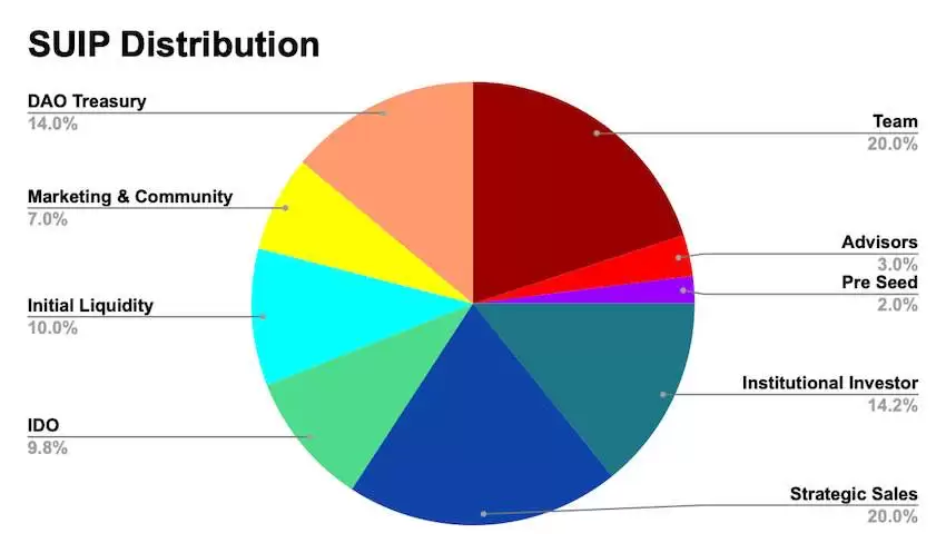 什么是SuiPad(SUIP币)？SUIP代币经济学、发展前景及价格预测