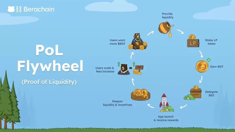 什么是Berachain？Berachain代币经济学、空投及流动性证明