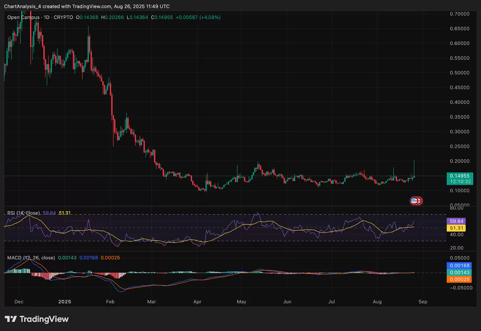 Open Campus (EDU币)价格预测: 2025、2026、2027-2030年