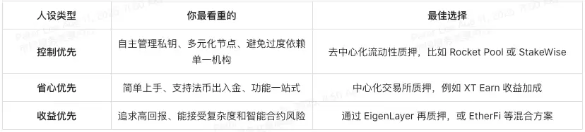 XT.com同样质押 ETH,为什么别人赚得比你多？