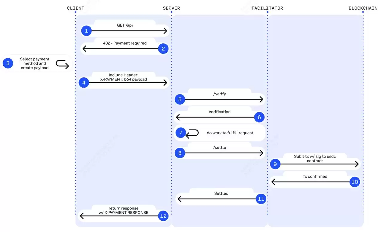 什么是 x402 支付协议？2025 年值得关注的顶级 x402 生态系统代币汇总