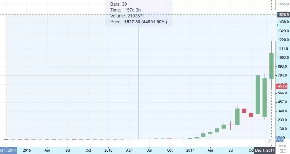 达世币 (DASH币) 价格预测:2025 年、2026 年、2027–2030 年及以后
