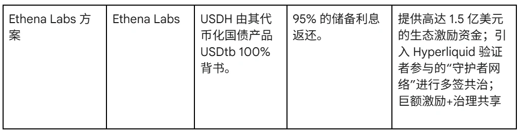 Hyperliquid稳定币大战