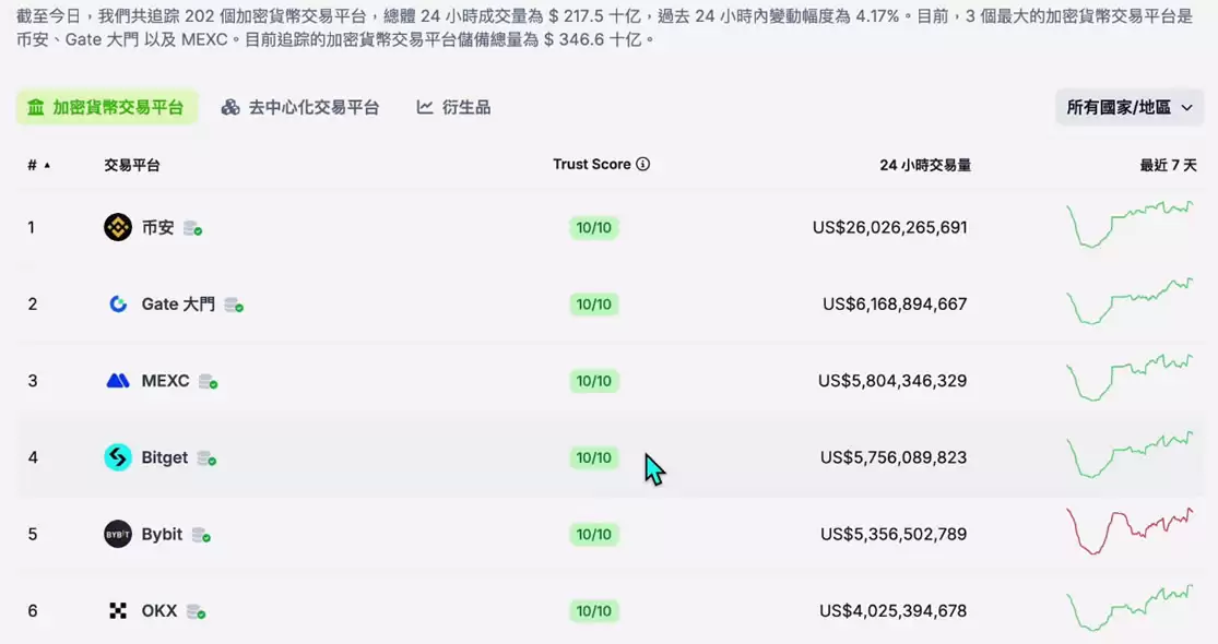 全球排名前十的比特币交易所有哪些？SABC等级深度评测交易所排名